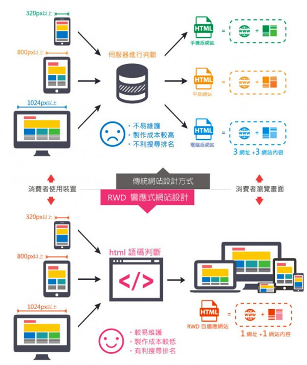 響應(yīng)式網(wǎng)站跟傳統(tǒng)網(wǎng)站的設(shè)計方式有什不同?